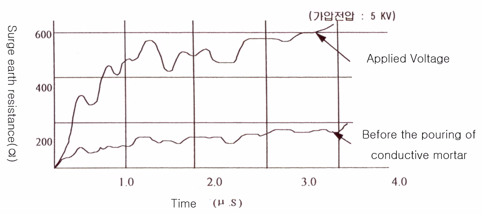 Surge Grounding Resistance Reducting Effect of M-Earth